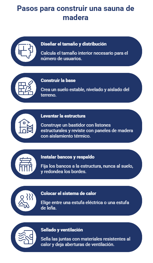 Pasos para fabricar sauna de madera Pasos para fabricar sauna de madera