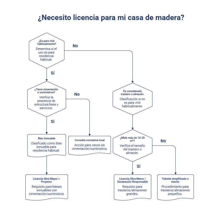 Licencias que necesito para mi casa de madera